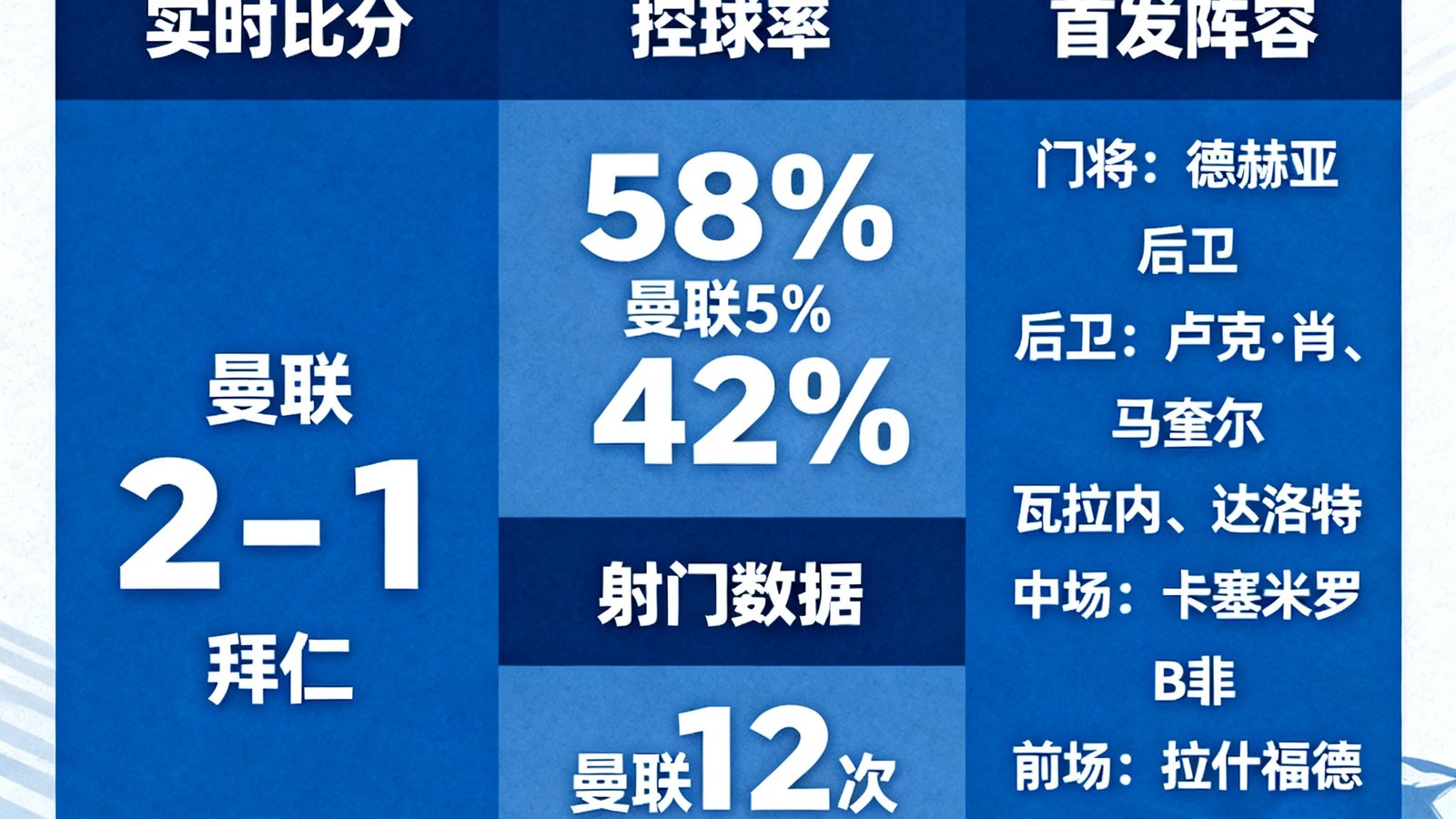足球情报网欧冠赛事分析看板，展示实时比分、控球率、射门数据与首发阵容