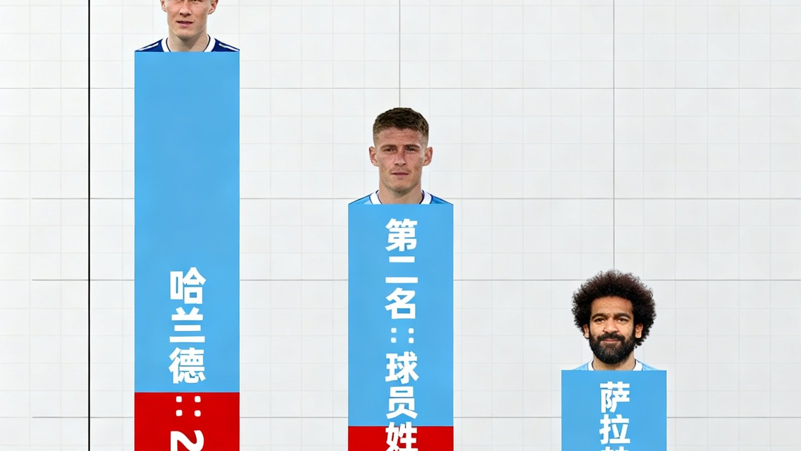 英超射手榜前三名数据可视化图表，哈兰德27球领先，萨拉赫18球位列第三